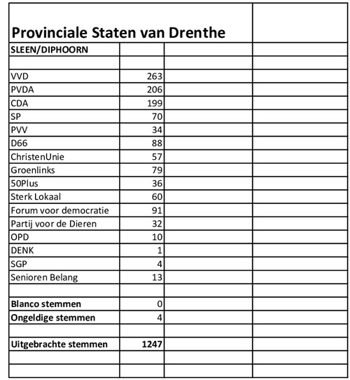 Provinciale Verkiezingen 2019 Provinciale Verkiezingen 2019