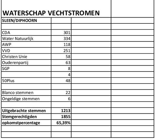 Waterschappen 2019 Waterschappen 2019
