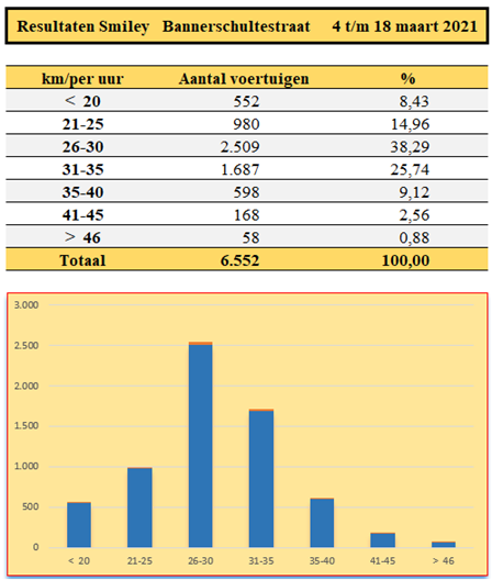 resultaten smiley bannerschultestraat maart 2021.png resultaten smiley bannerschultestraat maart 2021.png