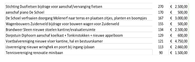 dorpsbudget 2024 toegezegd.png